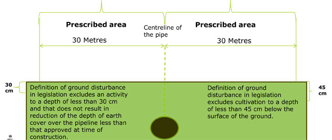 Prescribed Area