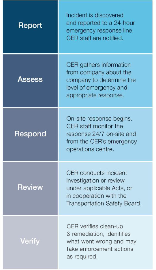 Emergency Response