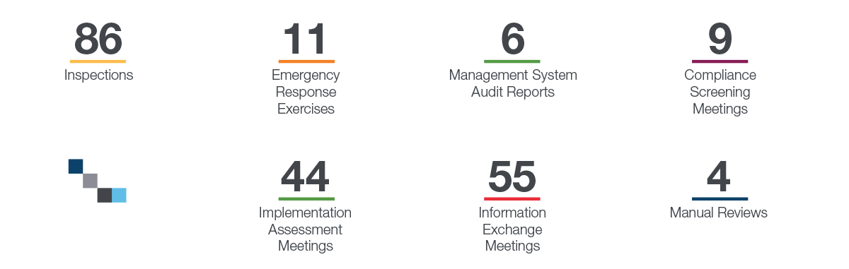 86 Inspections,11 Emergency Response Exercises, 6 Management System Audit Reports, 9 Compliance Screening Meetings, 44 Implementation Assessment Meetings, 55 Information Exchange Meetings, 4 Manual Reviews