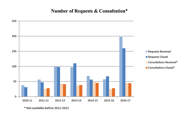 Number of Requests & Consultation