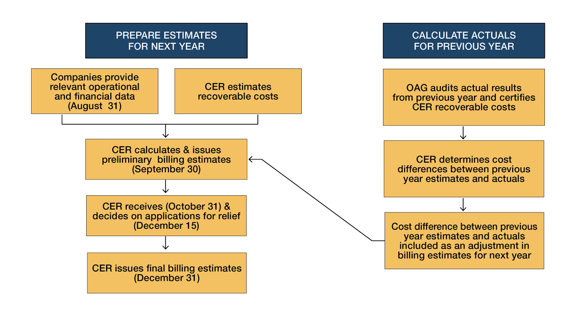 Flowchart describing Cost Recovery Estimated Billing Process