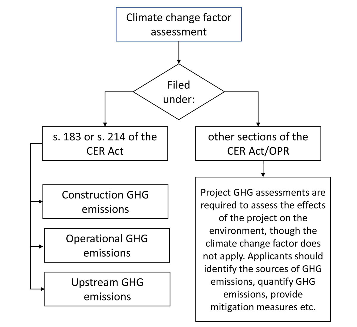 Figure A2-2: Scalable approach to climate change factor assessment