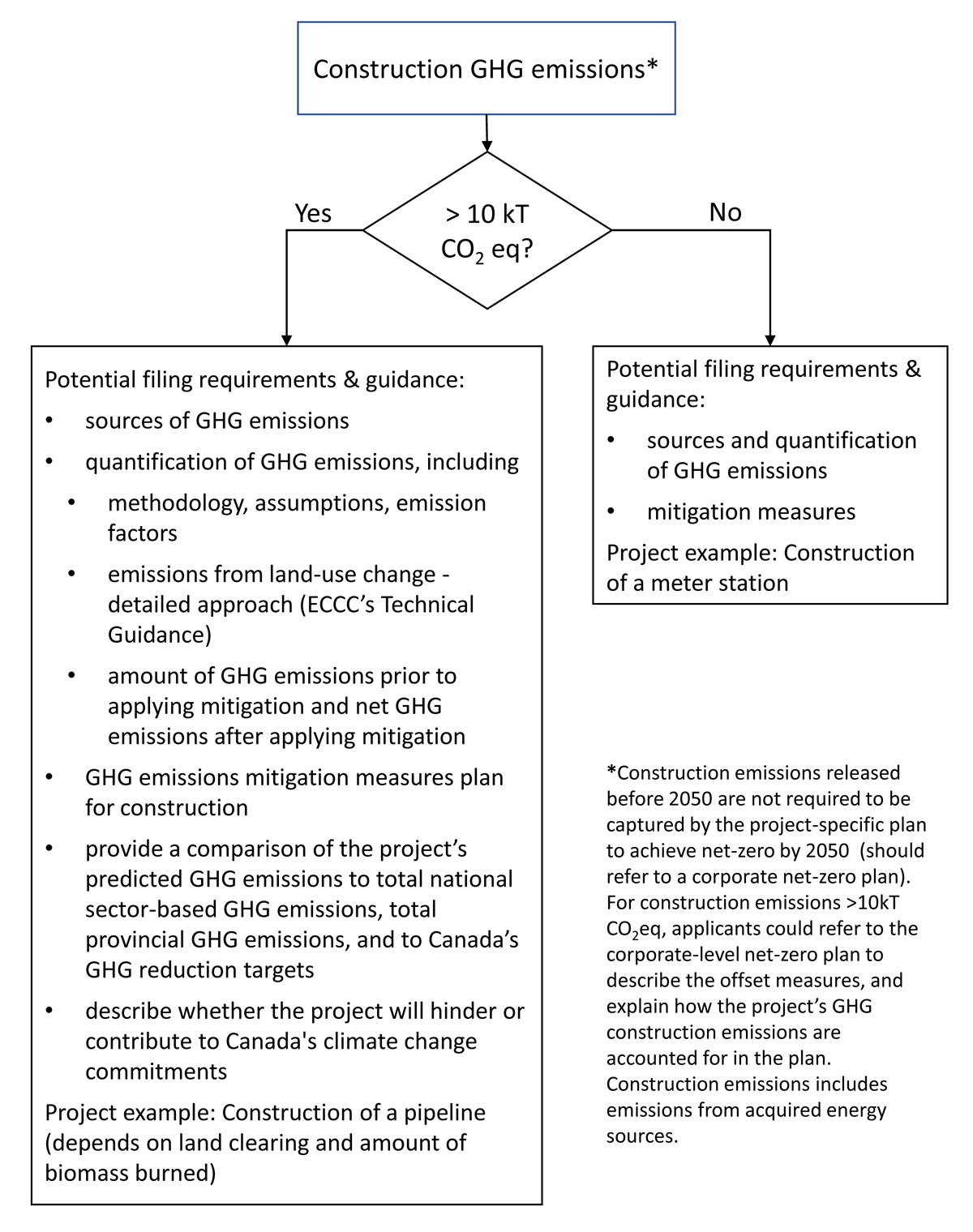 Figure A2-3: Scalable approach – construction GHG emissions