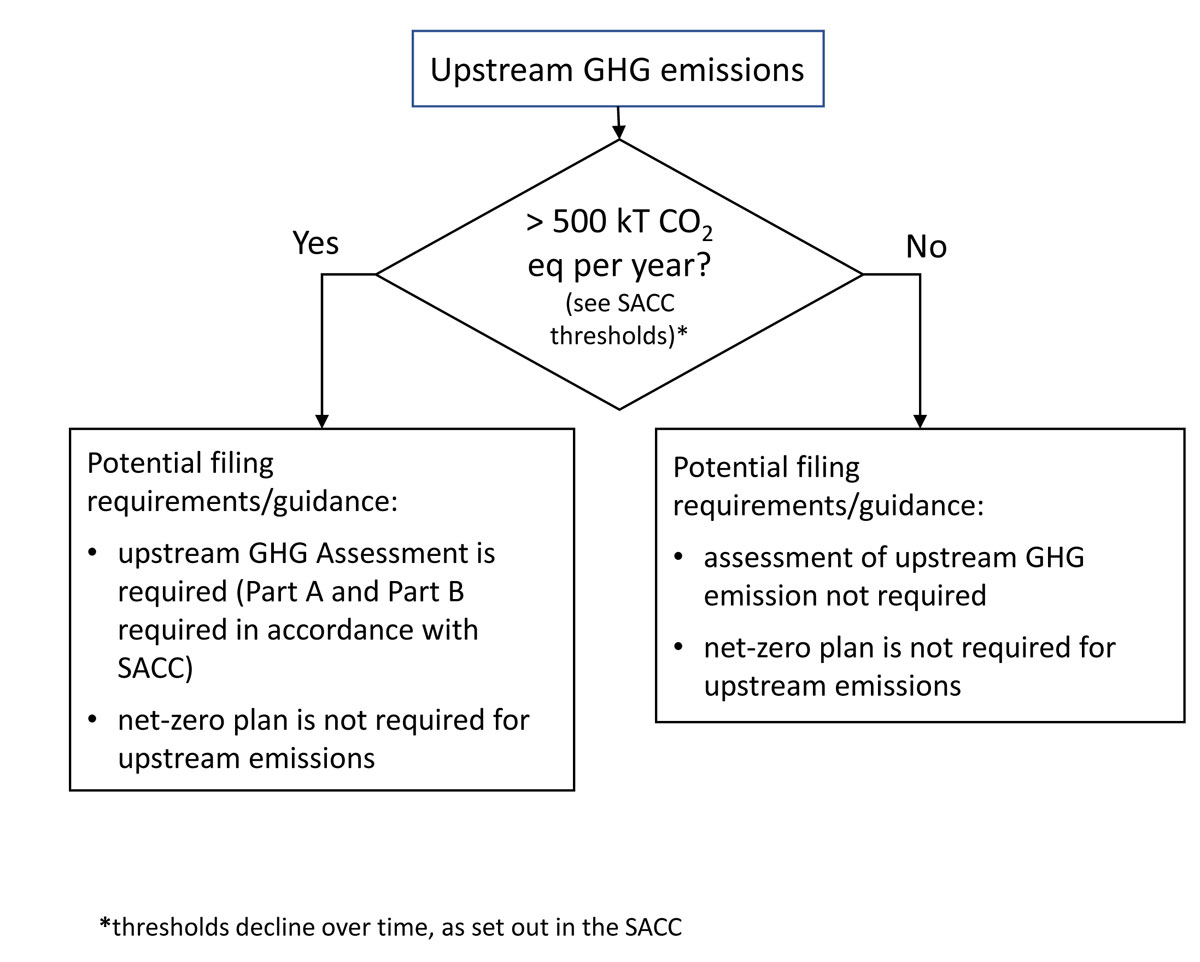 Figure A.2-5: Scalable approach – upstream GHG emissions