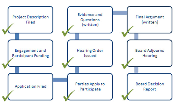 Hearing Process Diagram