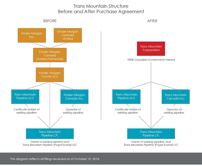 Trans Mountain Structure Before and After Purchase Agreement