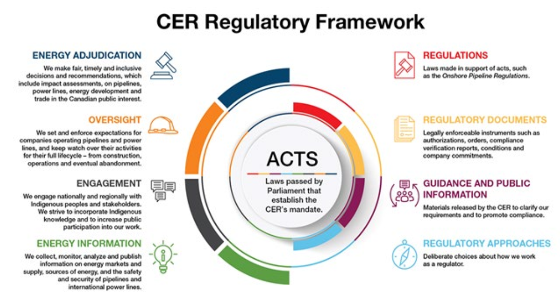 Photo of a CER Regulatory Framework