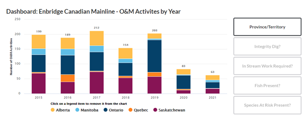 Dashboard: Enbridge Canadian Mainline – O&M Activities by Year.