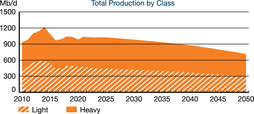 Total Production by Class