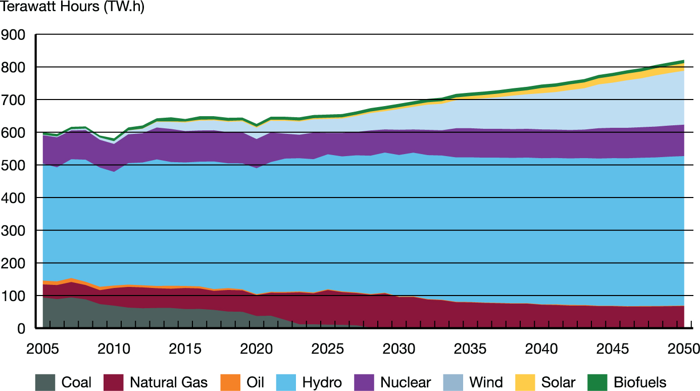 Total Generation by Energy Source – Evolving Scenario