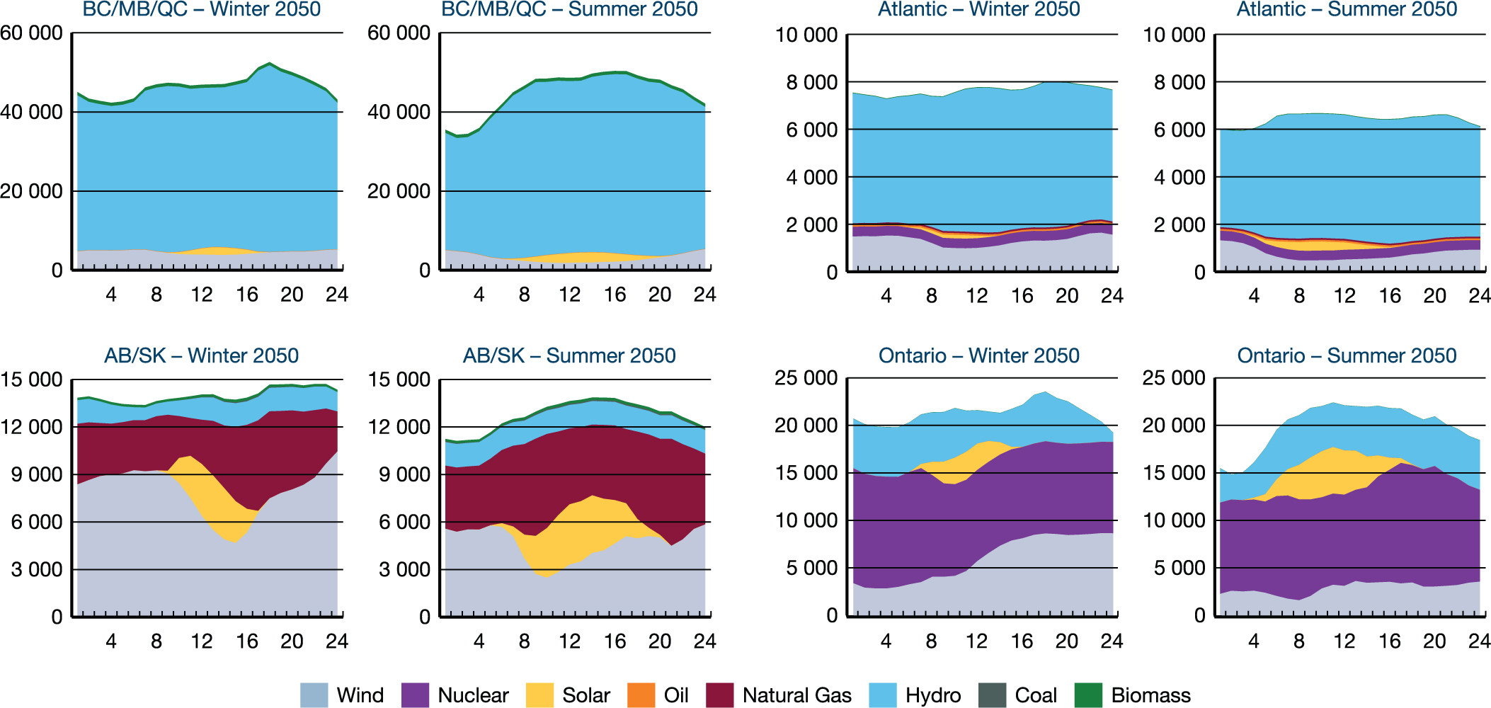 Simulated Hourly Electricity Generation in 2050, Evolving Scenario