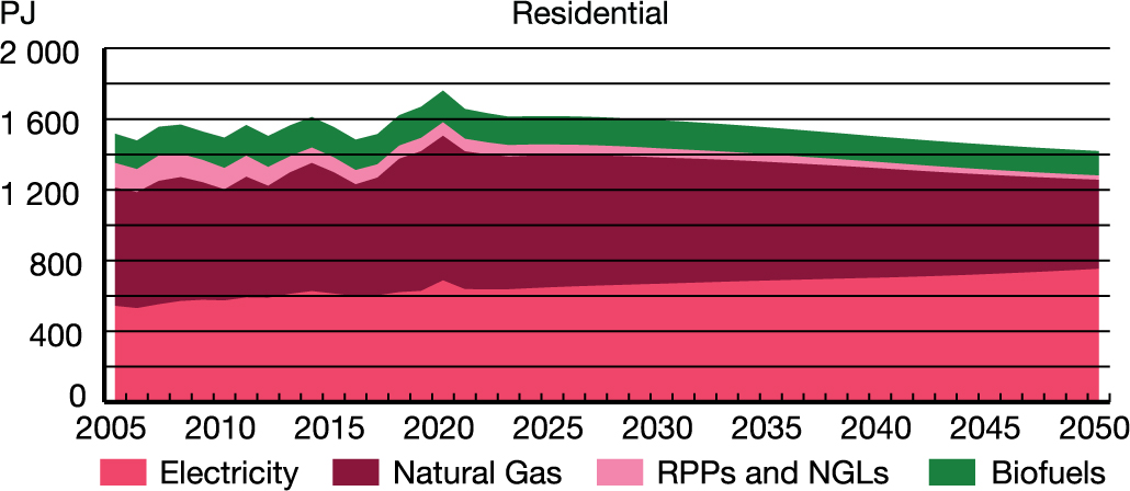 Sectoral End-use Demand, by Fuel - Residential