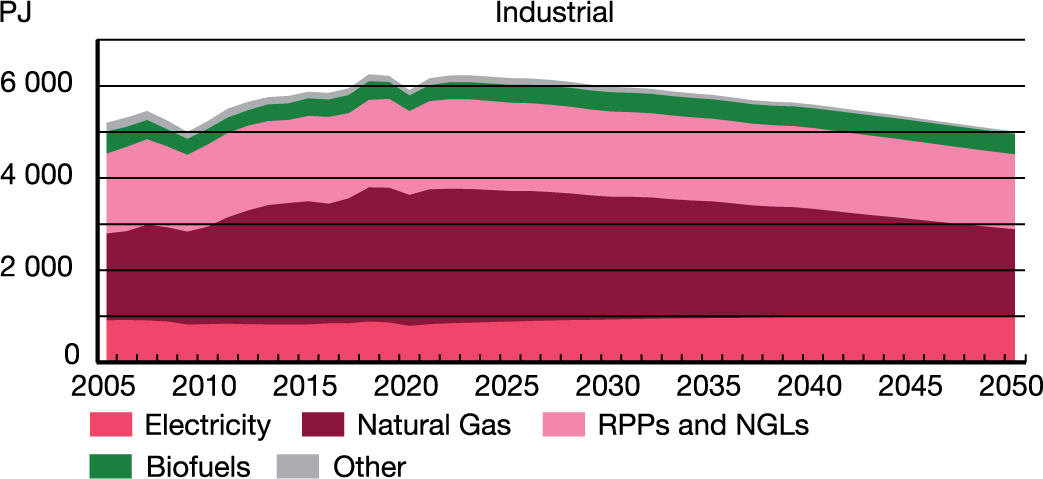 Sectoral End-use Demand, by Fuel - Industrial
