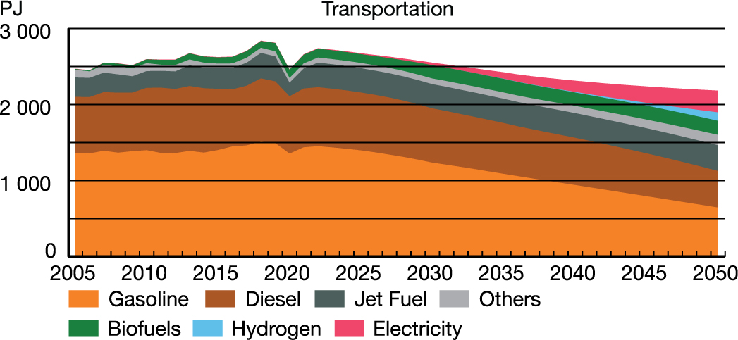 Sectoral End-use Demand, by Fuel - Transportation