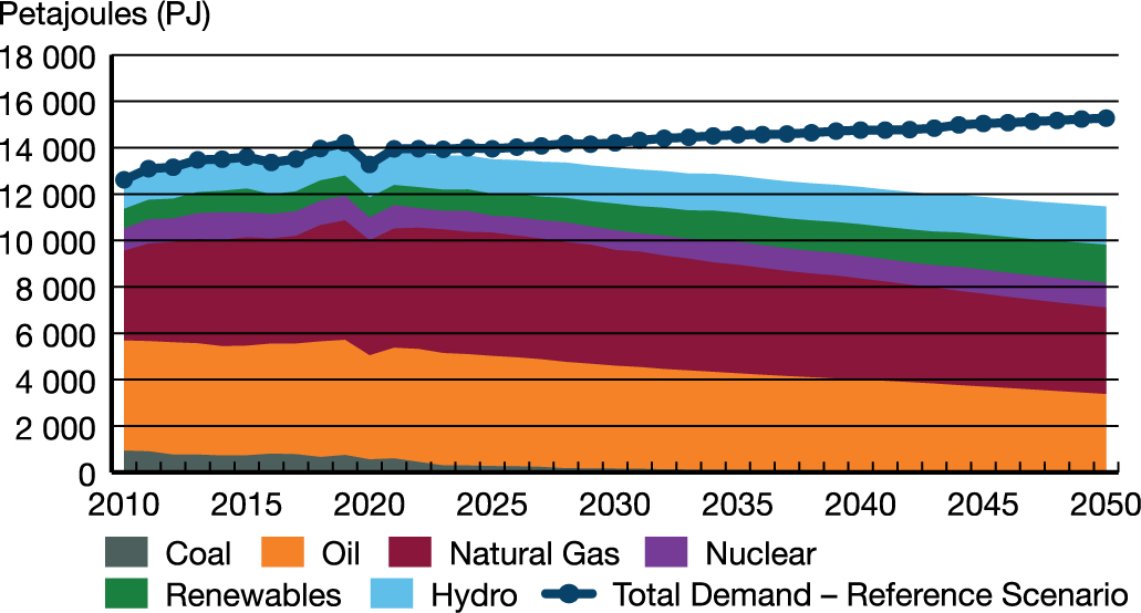 Total Primary Energy Use