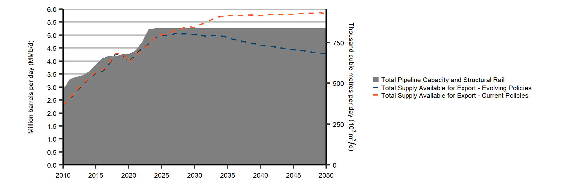 Illustrative Export Capacity from Pipelines and Structural Rail, vs. Total Crude Oil Supply Available from the Western Canadian Sedimentary Basin (WCSB), Evolving and Current Policies Scenarios