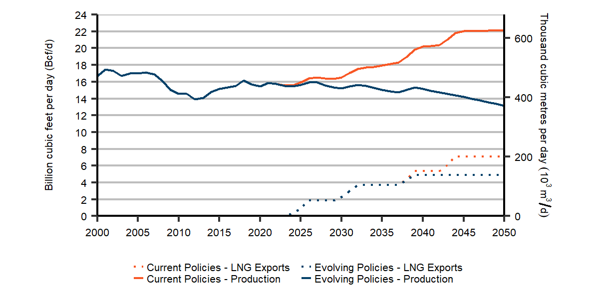 Total Natural Gas Production and LNG Export Assumptions, Evolving and Current Policies Scenarios