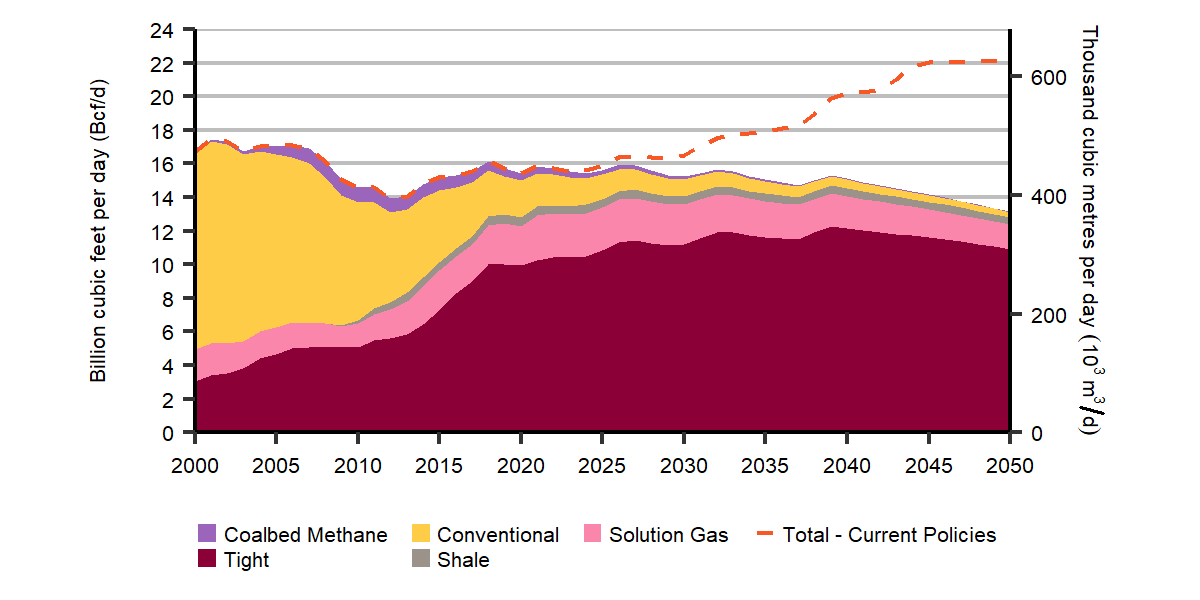 Natural Gas Production, Evolving and Current Policies Scenarios