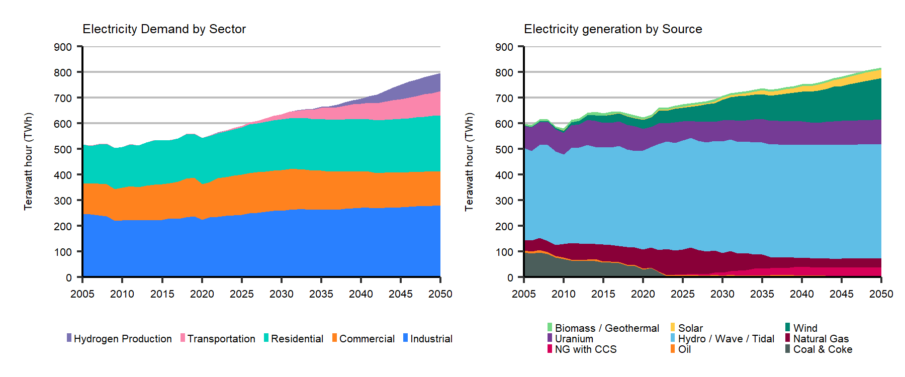 Electricity Demand by Sector, Evolving Policies Scenario and Electricity Generation by Source, Evolving Policies Scenario