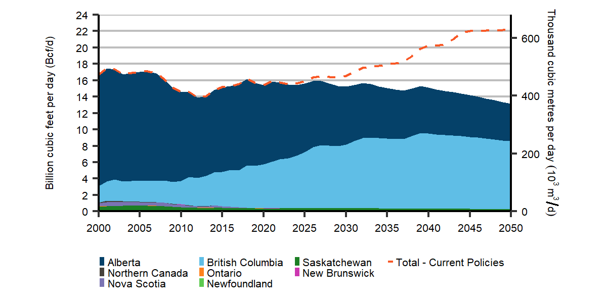 Total Natural Gas Production Declines in the Evolving Policies Scenario and Increases in the Long Term in the Current Policies Scenario