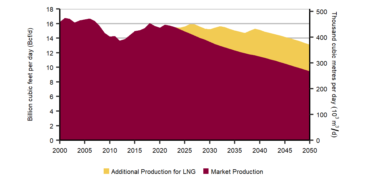 LNG Exports Support Natural Gas Production in the Evolving Policies Scenario
