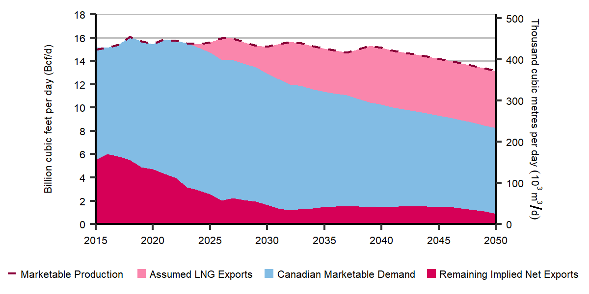 Natural Gas Supply and Demand Balance sees the Increasing Importance of LNG Exports as Domestic Demand Declines in the Long Term in the Evolving Policies Scenario