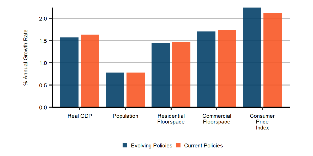 Economic Indicators, Evolving and Current Policies Scenarios (2019-2050)