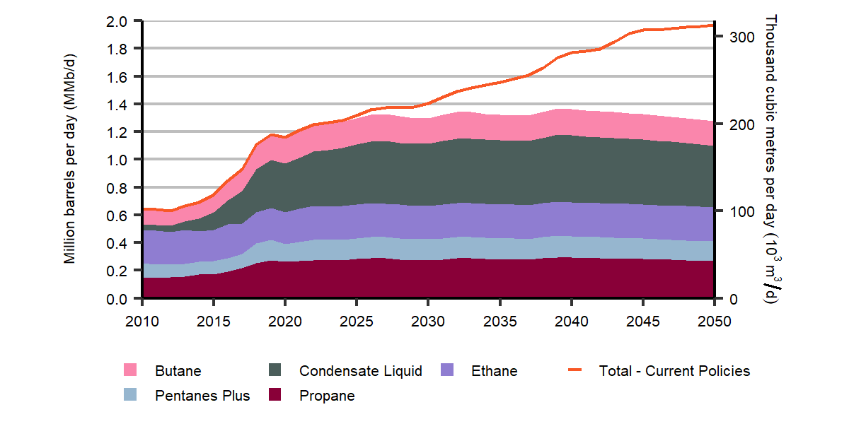 Condensate has an increasing share of NGL Production in the Evolving Policies Scenario 