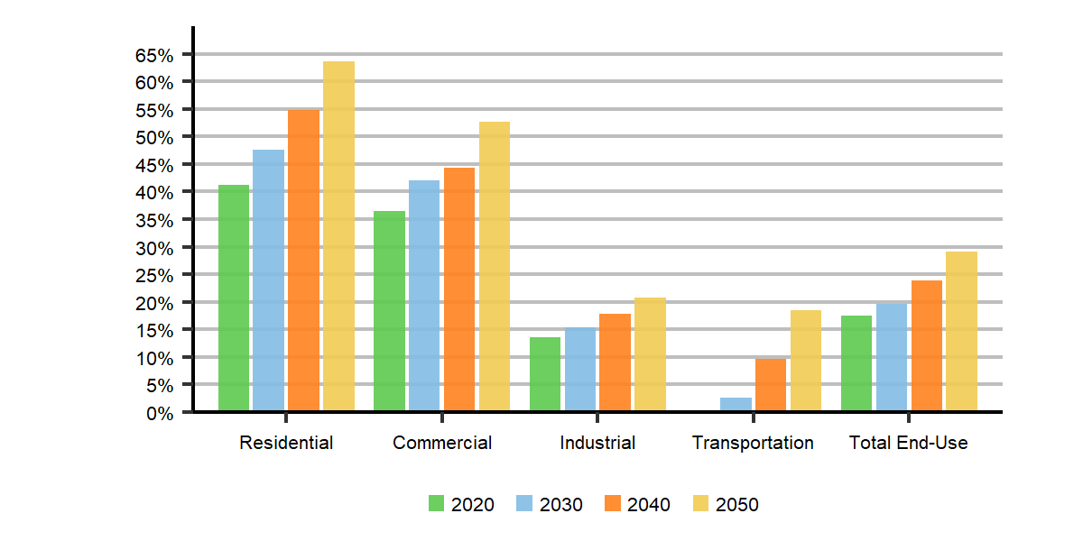 Share of Electricity in End-use Demand by Sector and Total in the Evolving Policies Scenario