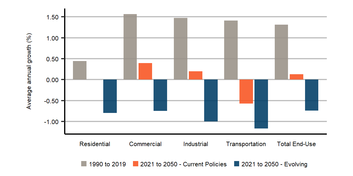 End-use Demand Declines in All Sectors in the Evolving Policies Scenario