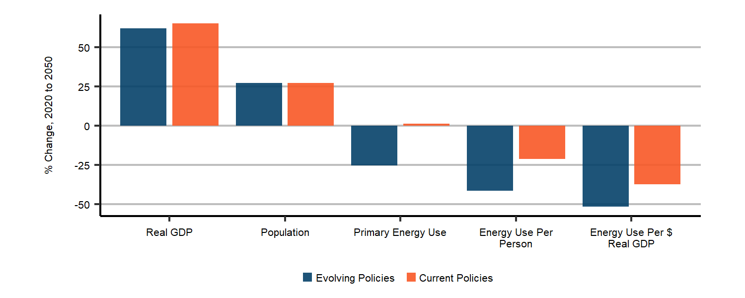 The Economy Grows Faster than Energy Use, and Energy Intensity Declines in both the Evolving Policies Scenario and the Current Policies Scenario