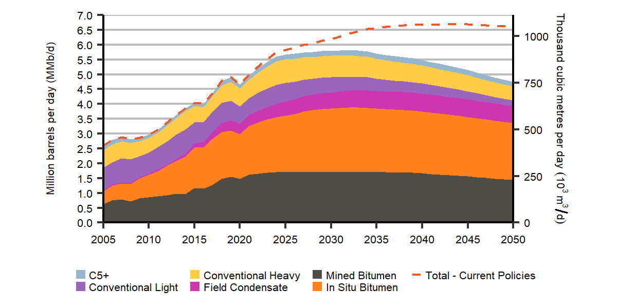 Total Crude Oil Production Peaks in 2032 and then Declines through 2050 in the Evolving Policies Scenario