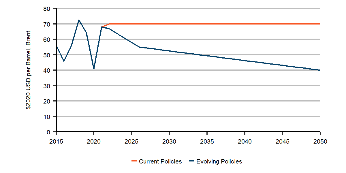 Brent Crude Oil Price Assumptions to 2050, Evolving and Current Policies Scenarios