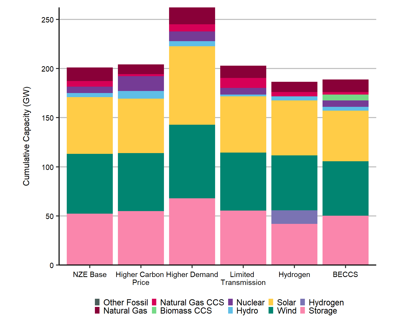 Cumulative New Capacity Additions by 2050 in Different Scenarios