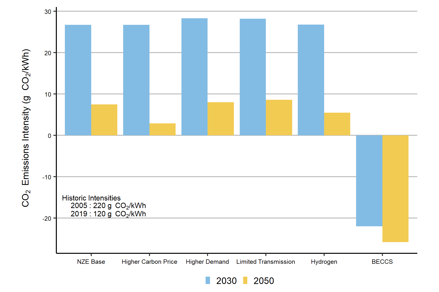 GHG Emissions Intensity of the Electricity Sector in Canada in Different Scenarios