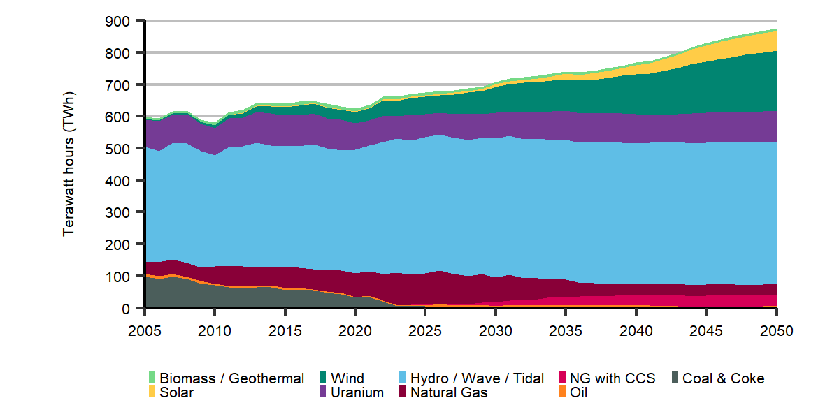 Total Generation by Energy Source - Evolving Policies Scenario