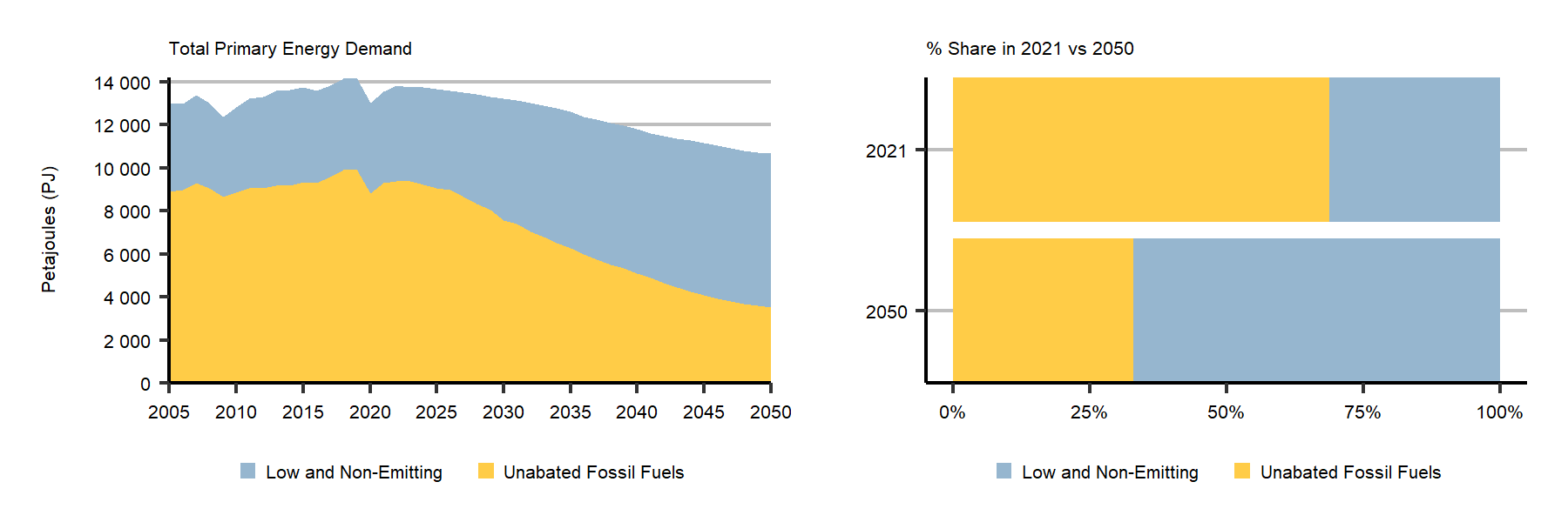 Primary Energy Demand in the Evolving Policies Scenario
