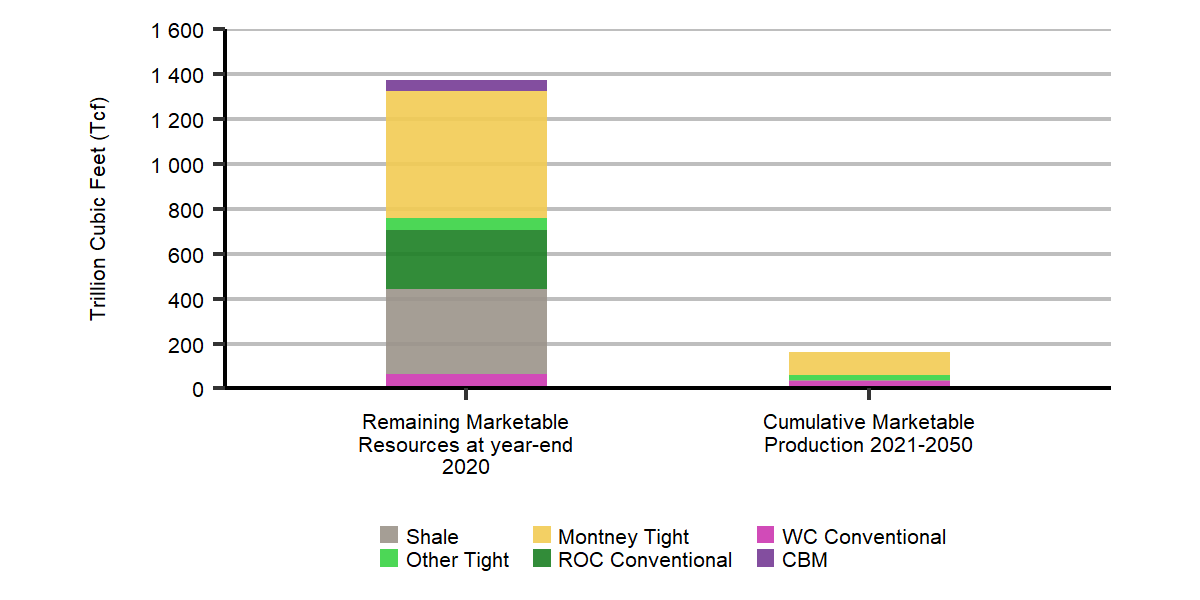 Natural Gas Resources vs. Cumulative Production