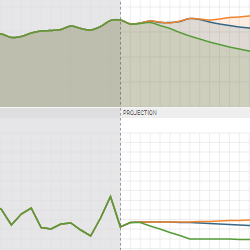 Four line charts showing price projections