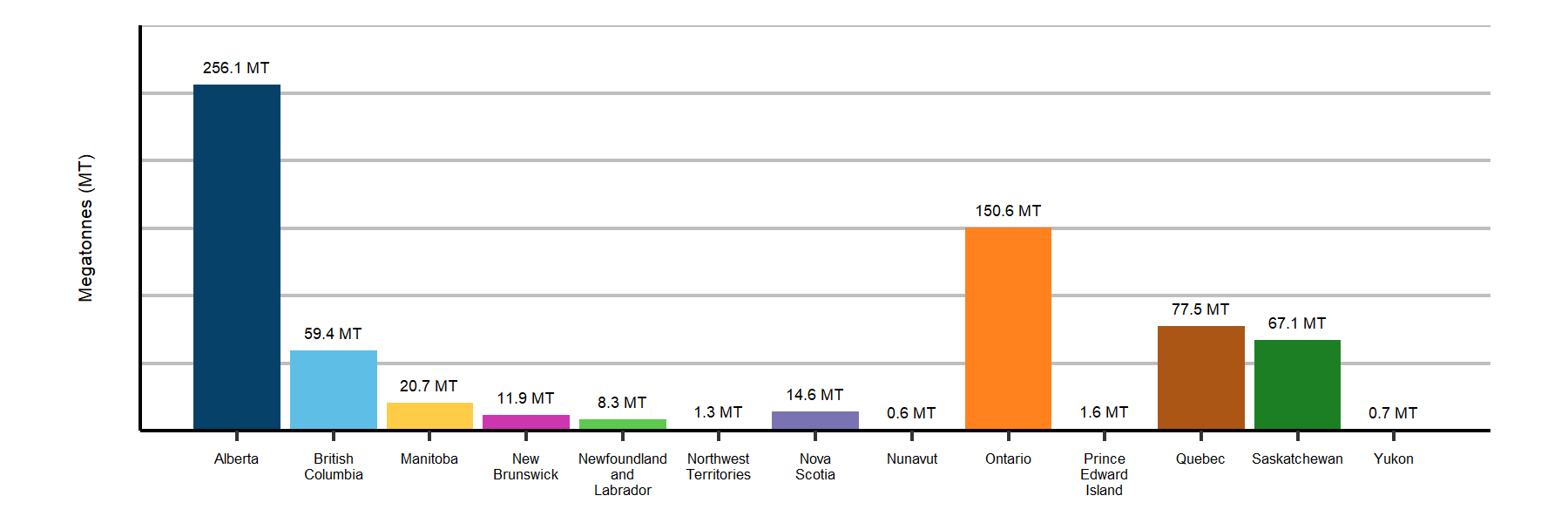 Figure R.2: GHG emissions by province and territory, 2021