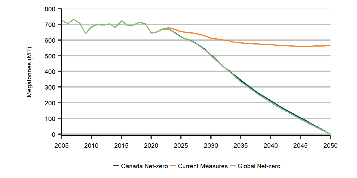 Figure R.3: Total GHG emissions, all scenarios