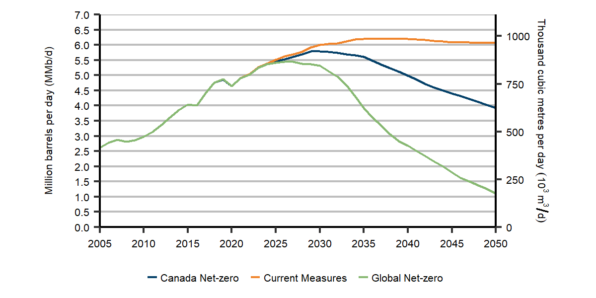 Figure R.27: Crude oil production (including condensate and pentanes plus), all scenarios