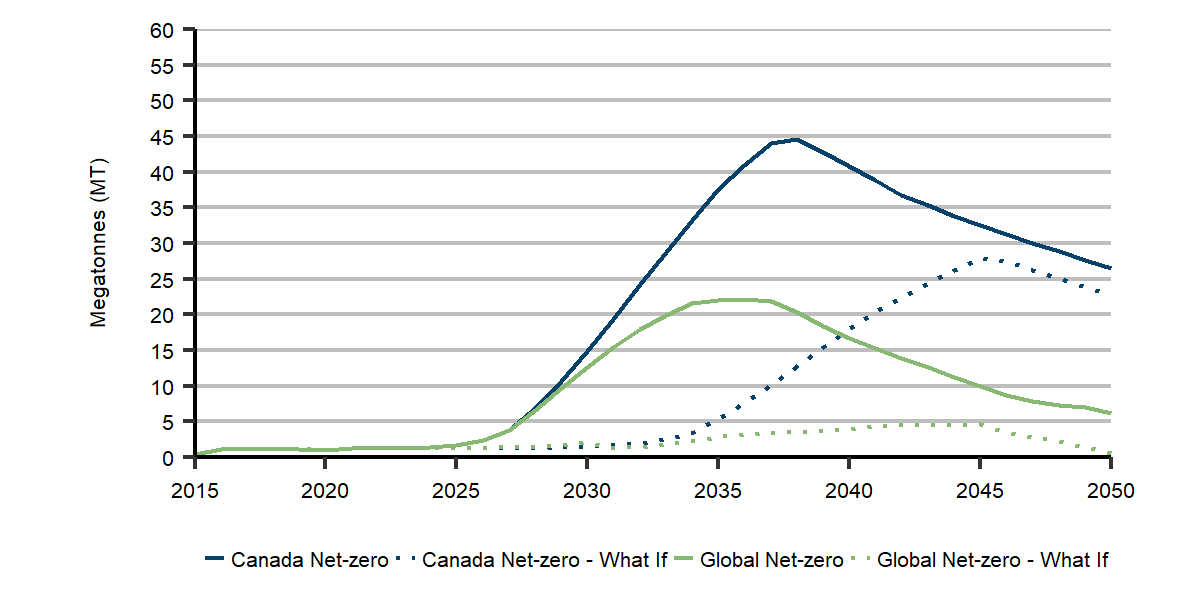 Figure R.30: GHG emissions from the oil sands captured using CCUS, Global Net-zero and Canada Net-zero Scenarios and Low CCUS cases
