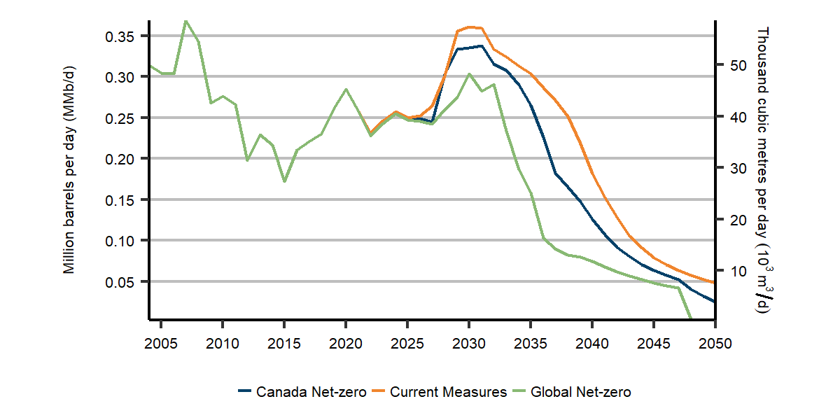 Figure R.34: Offshore oil production, all scenarios