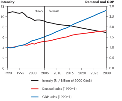 Canadian Total Secondary Energy Demand Intensity – Continuing Trends