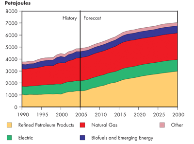 Canadian Industrial Secondary Energy Demand by Fuel – Continuing Trends