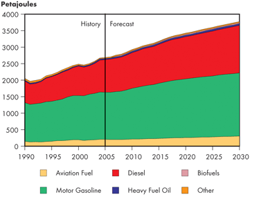 Canadian Transportation Energy Demand by Fuel – Continuing Trends