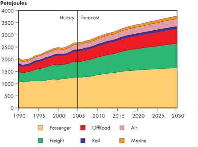 Canadian Transportation Energy Demand by Mode – Continuing Trends
