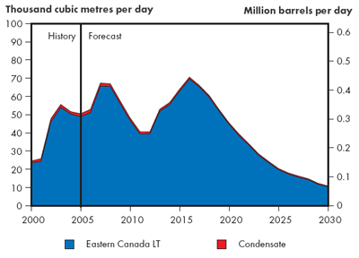 Eastern Canada Light Crude Production – Continuing Trends