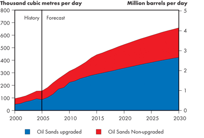 Canadian Oil Sands Production – Continuing Trends